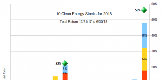 Ten Clean Energy Stocks for 2018 h1 total return