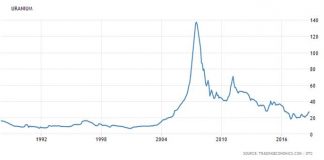 uranium spot price