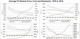 PV pricing trends