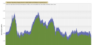 biodiesel operating margins