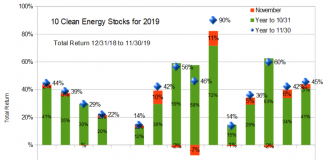 total return thru november 30